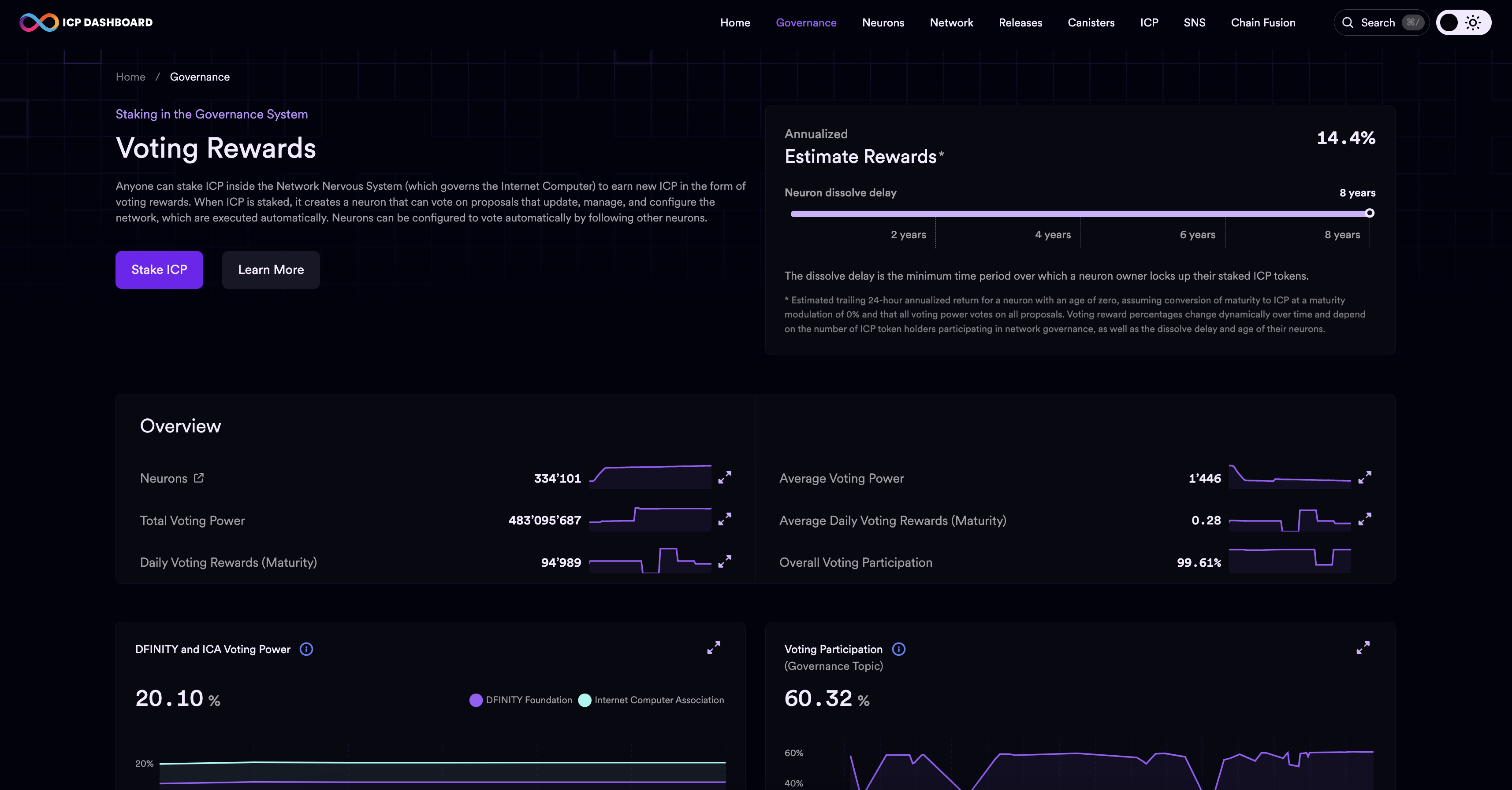 ICP governance dashboard